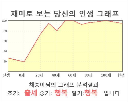 채송이님의 인생 그래프