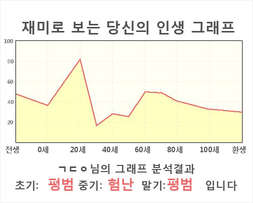 ㄱㄷㅇ님의 인생 그래프